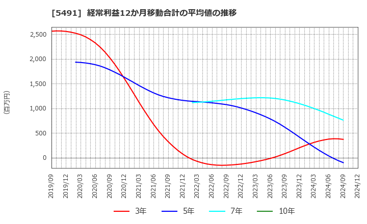 5491 日本金属(株): 経常利益12か月移動合計の平均値の推移