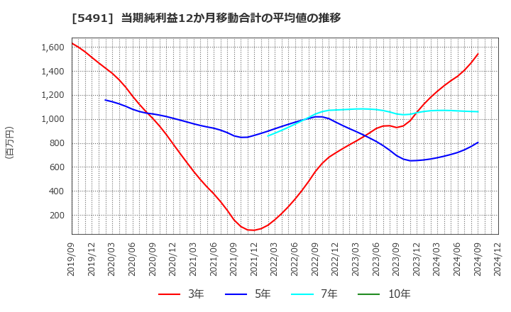 5491 日本金属(株): 当期純利益12か月移動合計の平均値の推移