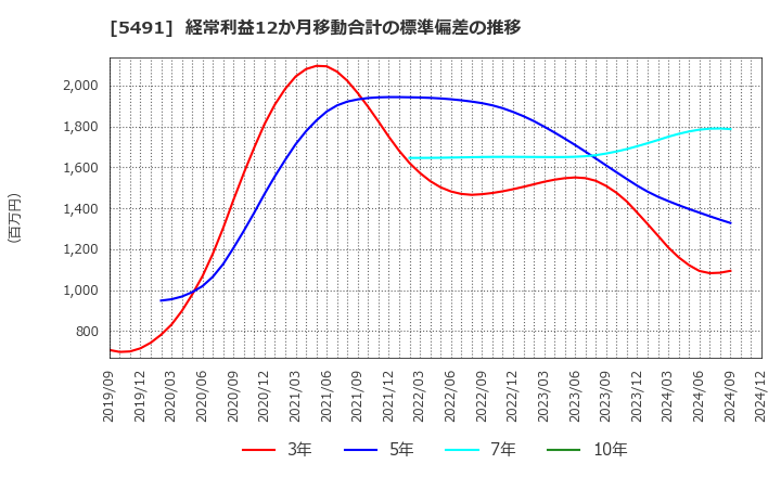 5491 日本金属(株): 経常利益12か月移動合計の標準偏差の推移