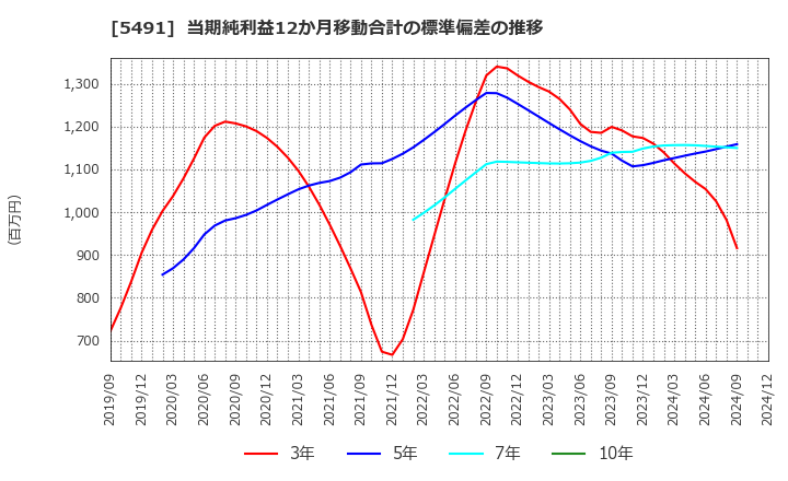 5491 日本金属(株): 当期純利益12か月移動合計の標準偏差の推移