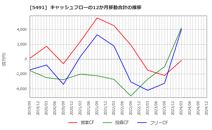 5491 日本金属(株): キャッシュフローの12か月移動合計の推移