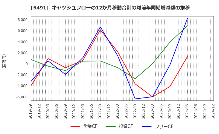 5491 日本金属(株): キャッシュフローの12か月移動合計の対前年同期増減額の推移