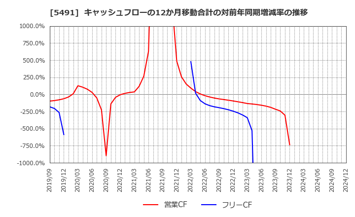 5491 日本金属(株): キャッシュフローの12か月移動合計の対前年同期増減率の推移