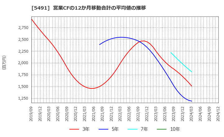 5491 日本金属(株): 営業CFの12か月移動合計の平均値の推移