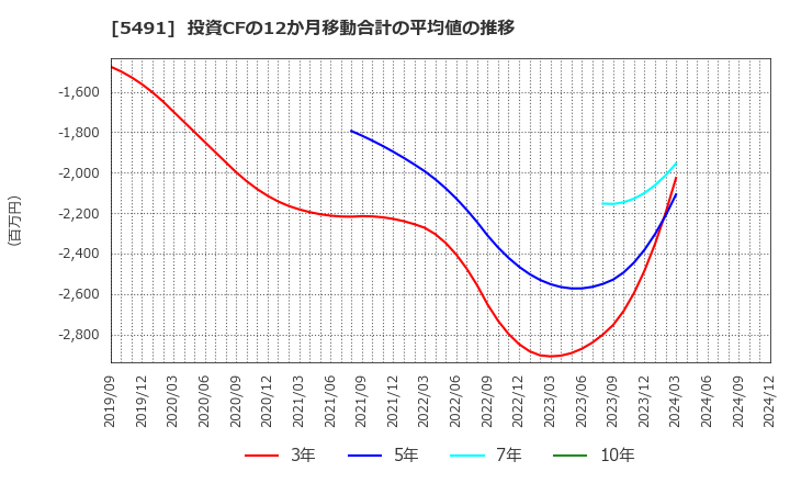 5491 日本金属(株): 投資CFの12か月移動合計の平均値の推移