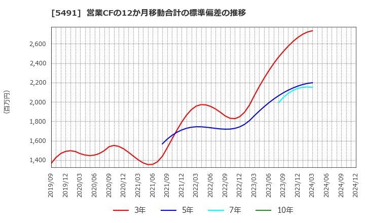 5491 日本金属(株): 営業CFの12か月移動合計の標準偏差の推移