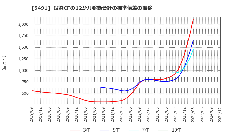 5491 日本金属(株): 投資CFの12か月移動合計の標準偏差の推移