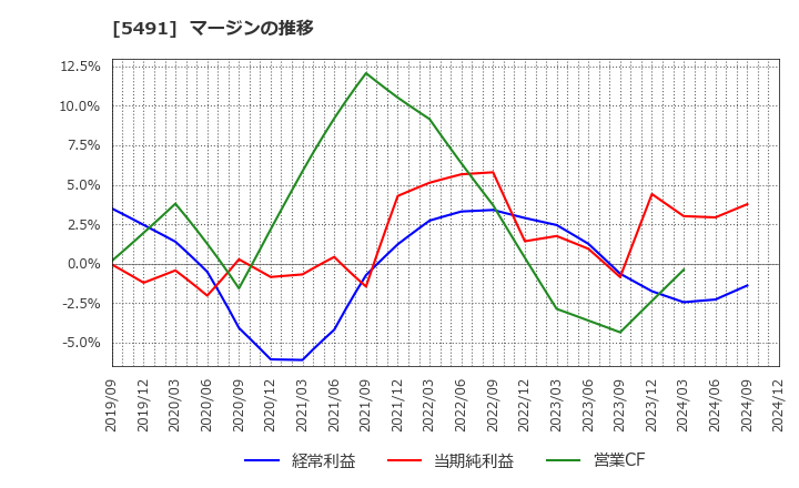 5491 日本金属(株): マージンの推移