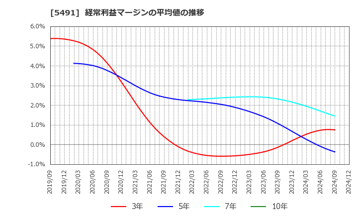 5491 日本金属(株): 経常利益マージンの平均値の推移