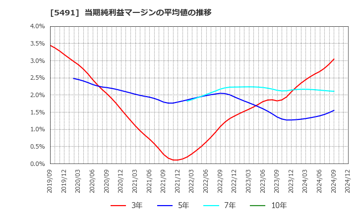 5491 日本金属(株): 当期純利益マージンの平均値の推移