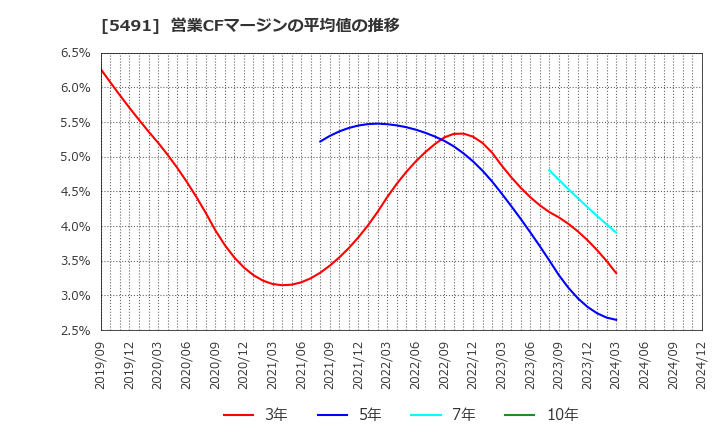 5491 日本金属(株): 営業CFマージンの平均値の推移