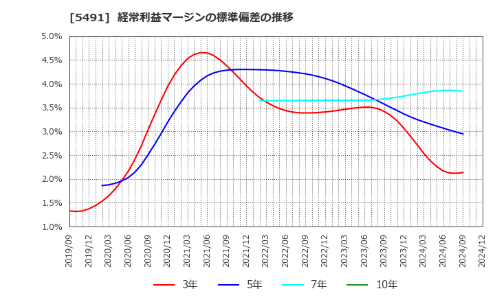 5491 日本金属(株): 経常利益マージンの標準偏差の推移