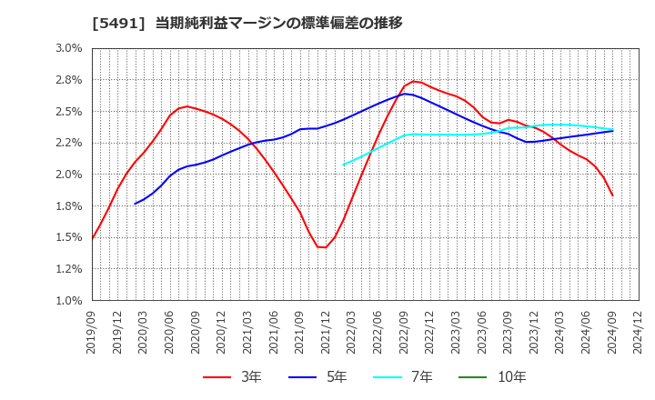 5491 日本金属(株): 当期純利益マージンの標準偏差の推移