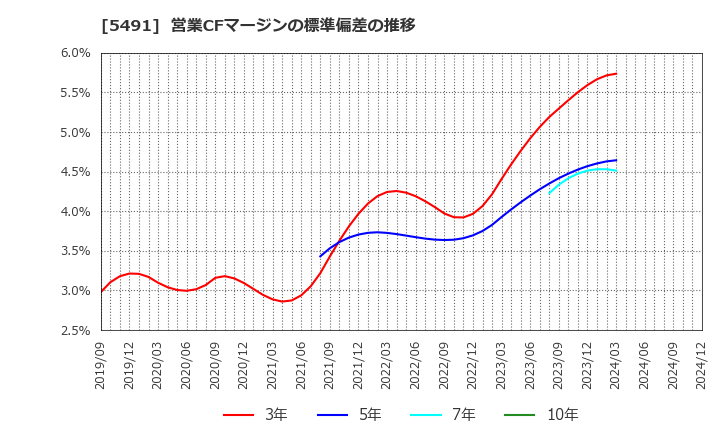 5491 日本金属(株): 営業CFマージンの標準偏差の推移