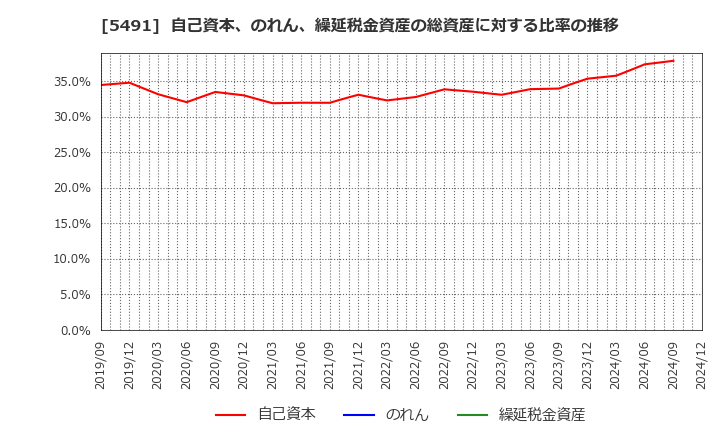 5491 日本金属(株): 自己資本、のれん、繰延税金資産の総資産に対する比率の推移