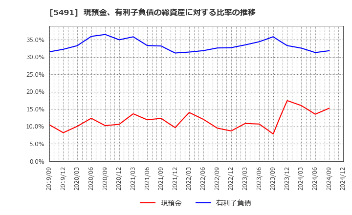 5491 日本金属(株): 現預金、有利子負債の総資産に対する比率の推移