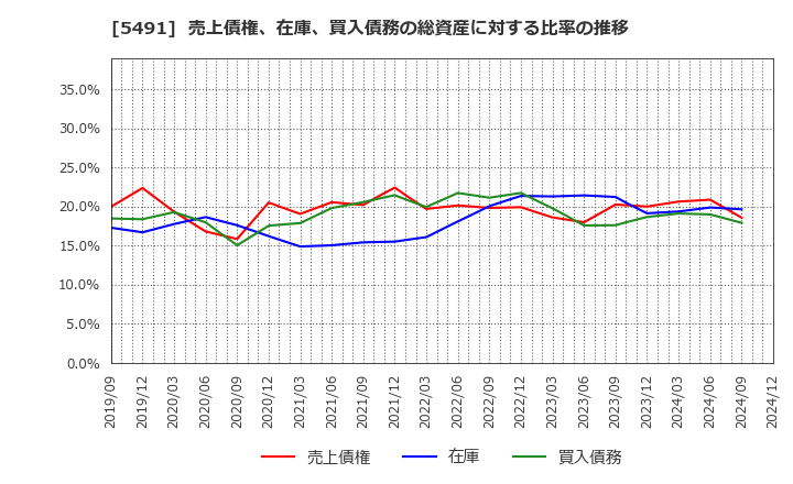 5491 日本金属(株): 売上債権、在庫、買入債務の総資産に対する比率の推移