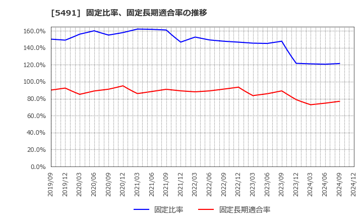 5491 日本金属(株): 固定比率、固定長期適合率の推移