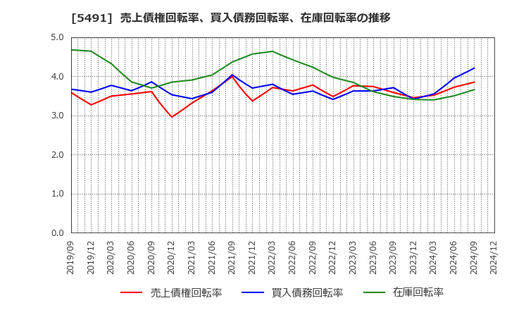 5491 日本金属(株): 売上債権回転率、買入債務回転率、在庫回転率の推移