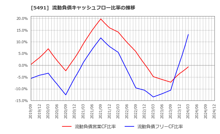 5491 日本金属(株): 流動負債キャッシュフロー比率の推移