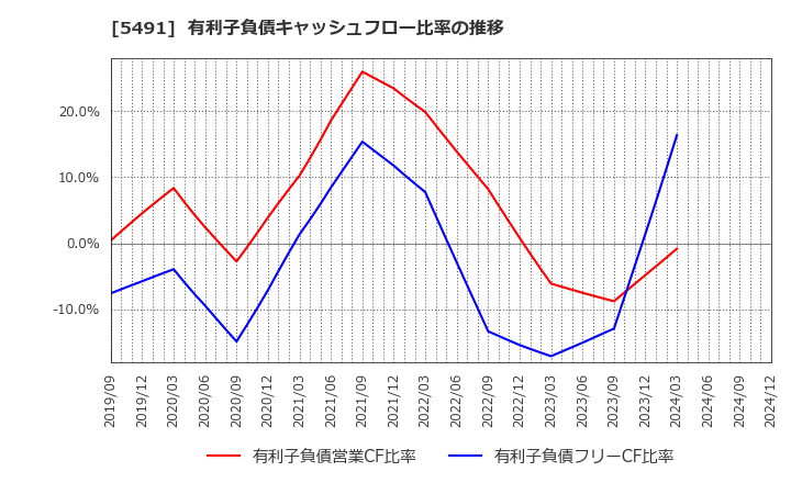 5491 日本金属(株): 有利子負債キャッシュフロー比率の推移