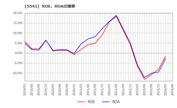 5541 大平洋金属(株): ROE、ROAの推移