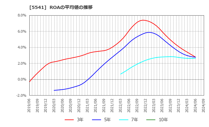 5541 大平洋金属(株): ROAの平均値の推移