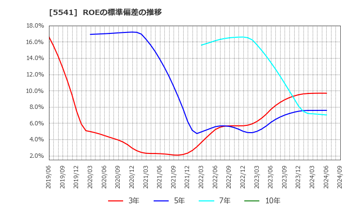 5541 大平洋金属(株): ROEの標準偏差の推移