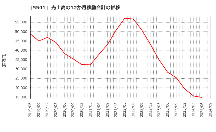 5541 大平洋金属(株): 売上高の12か月移動合計の推移