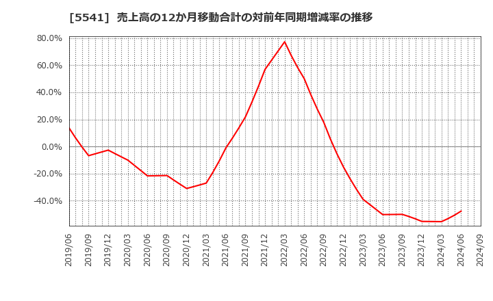 5541 大平洋金属(株): 売上高の12か月移動合計の対前年同期増減率の推移