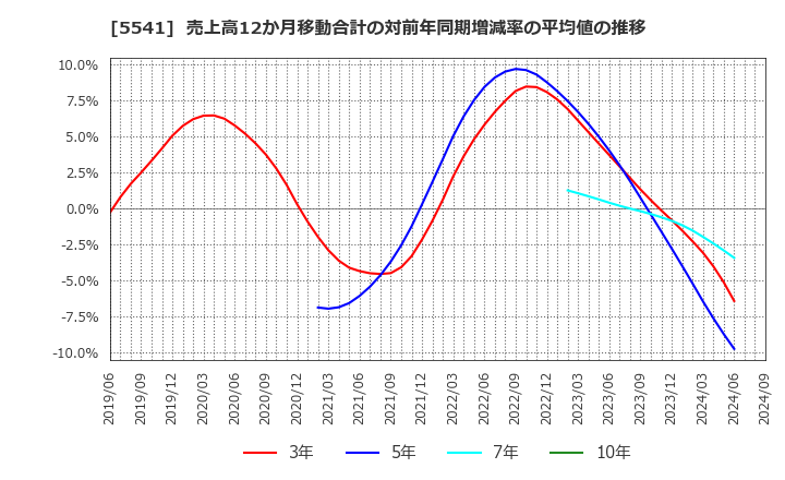 5541 大平洋金属(株): 売上高12か月移動合計の対前年同期増減率の平均値の推移