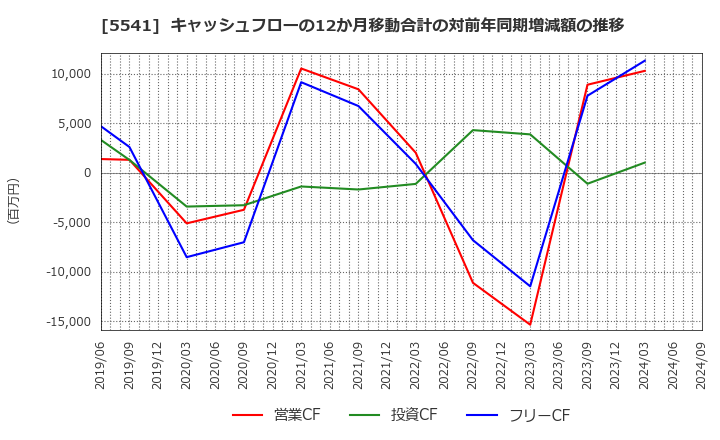 5541 大平洋金属(株): キャッシュフローの12か月移動合計の対前年同期増減額の推移