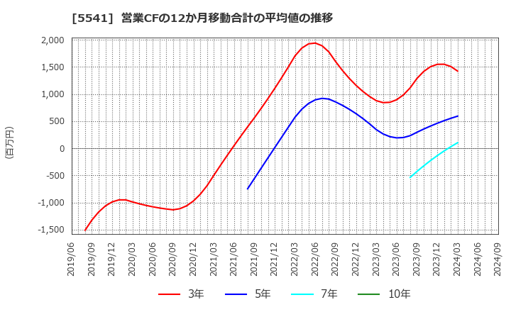 5541 大平洋金属(株): 営業CFの12か月移動合計の平均値の推移