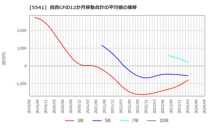 5541 大平洋金属(株): 投資CFの12か月移動合計の平均値の推移