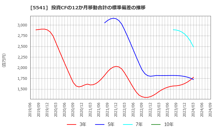 5541 大平洋金属(株): 投資CFの12か月移動合計の標準偏差の推移