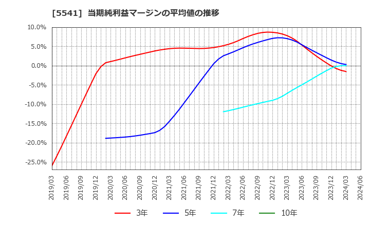 5541 大平洋金属(株): 当期純利益マージンの平均値の推移