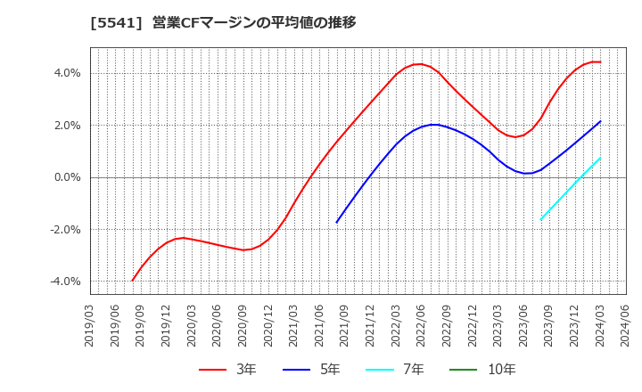 5541 大平洋金属(株): 営業CFマージンの平均値の推移