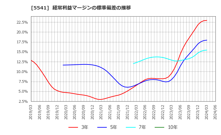 5541 大平洋金属(株): 経常利益マージンの標準偏差の推移