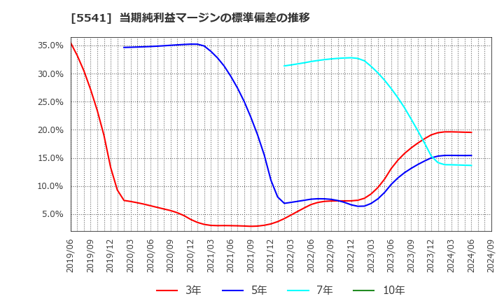 5541 大平洋金属(株): 当期純利益マージンの標準偏差の推移