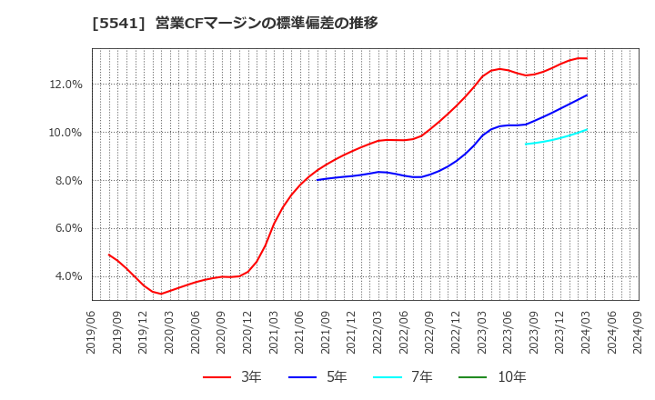 5541 大平洋金属(株): 営業CFマージンの標準偏差の推移