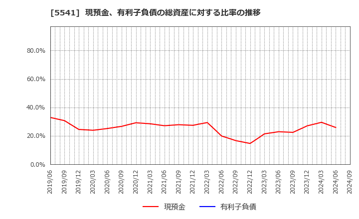 5541 大平洋金属(株): 現預金、有利子負債の総資産に対する比率の推移