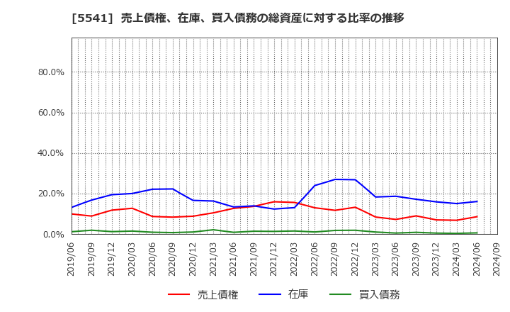 5541 大平洋金属(株): 売上債権、在庫、買入債務の総資産に対する比率の推移