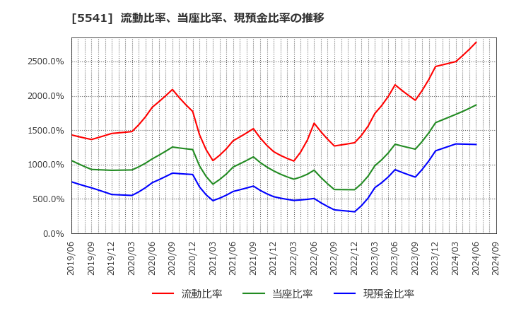 5541 大平洋金属(株): 流動比率、当座比率、現預金比率の推移