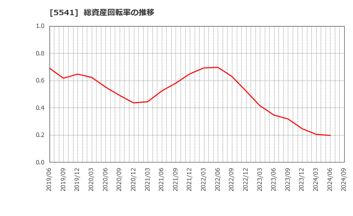 5541 大平洋金属(株): 総資産回転率の推移