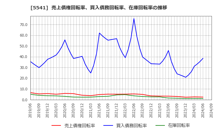 5541 大平洋金属(株): 売上債権回転率、買入債務回転率、在庫回転率の推移