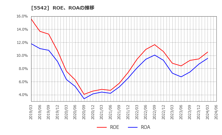 5542 新報国マテリアル(株): ROE、ROAの推移