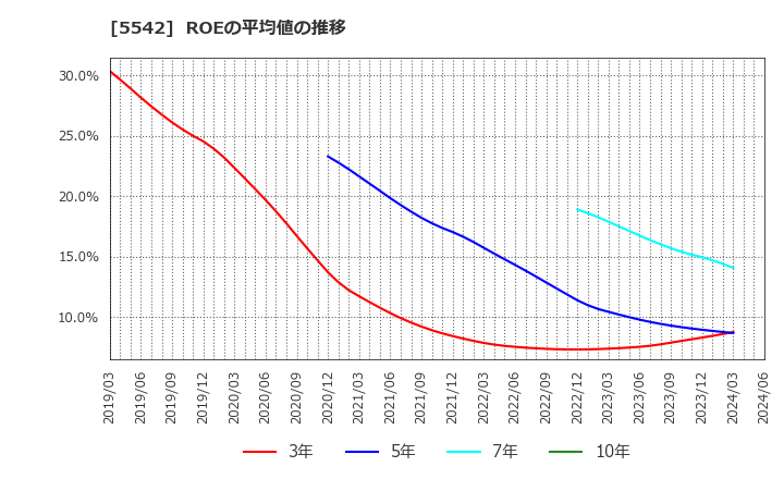 5542 新報国マテリアル(株): ROEの平均値の推移