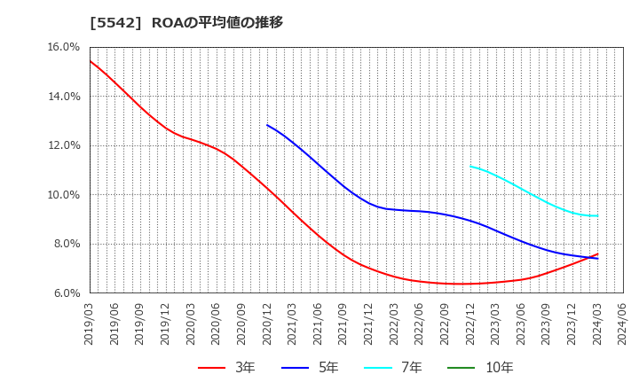 5542 新報国マテリアル(株): ROAの平均値の推移