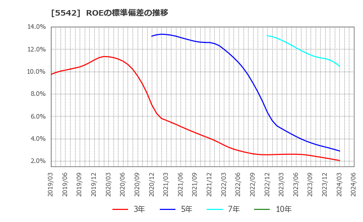 5542 新報国マテリアル(株): ROEの標準偏差の推移