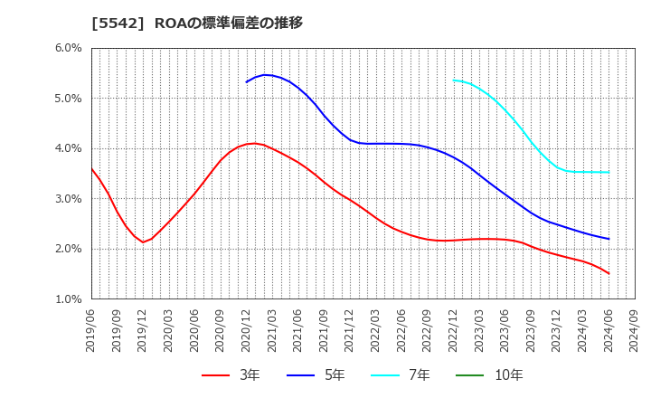 5542 新報国マテリアル(株): ROAの標準偏差の推移